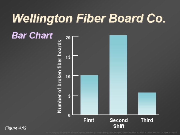 Bar Chart Number of broken fiber boards Wellington Fiber Board Co. 20 15 10