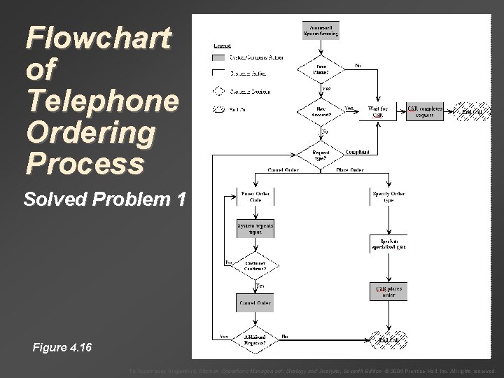 Flowchart of Telephone Ordering Process Solved Problem 1 Figure 4. 16 To Accompany Krajewski