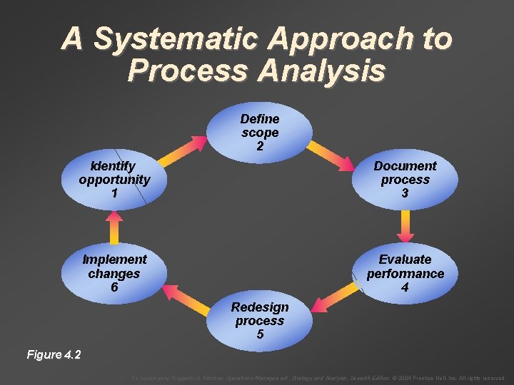 A Systematic Approach to Process Analysis Define scope 2 Identify opportunity 1 Document process