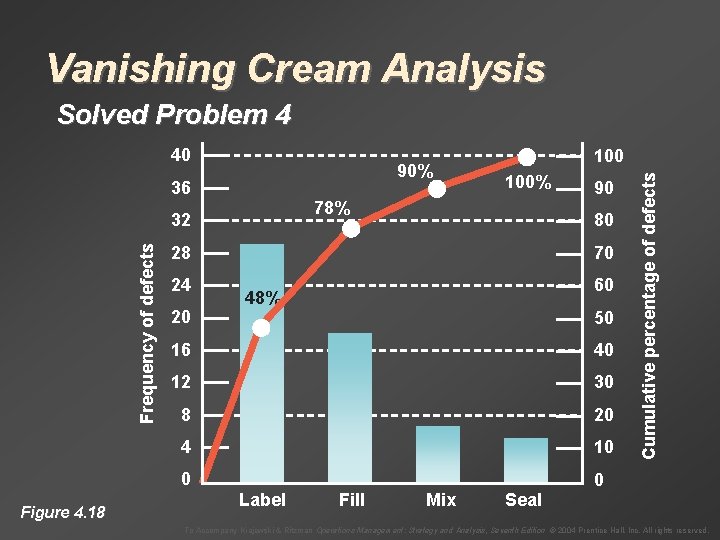 Vanishing Cream Analysis Solved Problem 4 90% 36 Frequency of defects 100% 78% 32