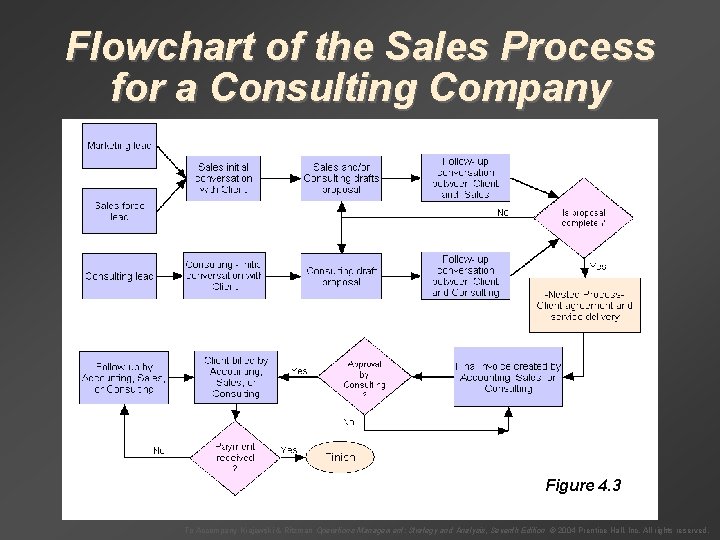 Flowchart of the Sales Process for a Consulting Company Figure 4. 3 To Accompany