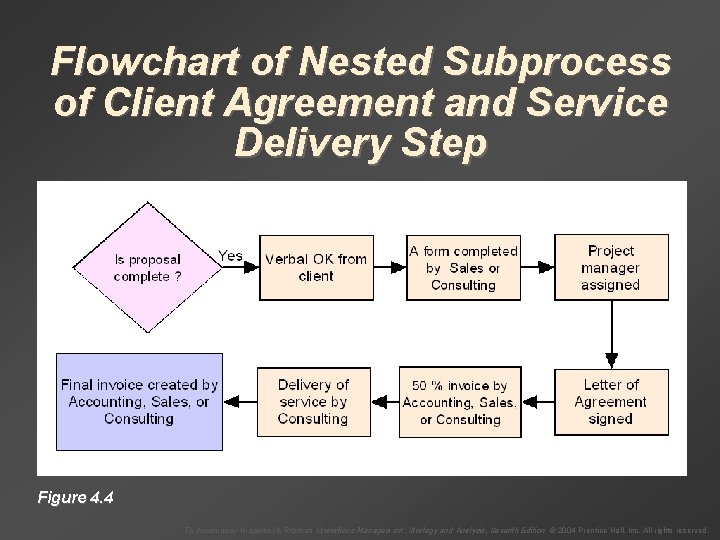 Flowchart of Nested Subprocess of Client Agreement and Service Delivery Step Figure 4. 4