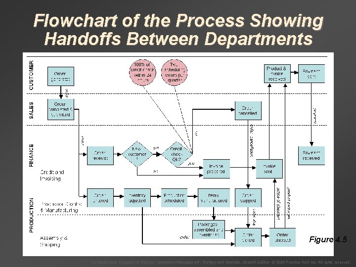 Flowchart of the Process Showing Handoffs Between Departments Figure 4. 5 To Accompany Krajewski