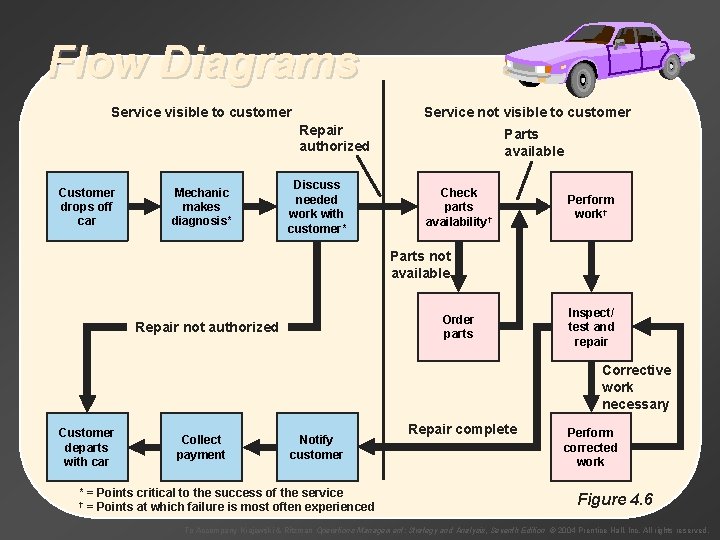 Flow Diagrams Service visible to customer Service not visible to customer Repair authorized Customer