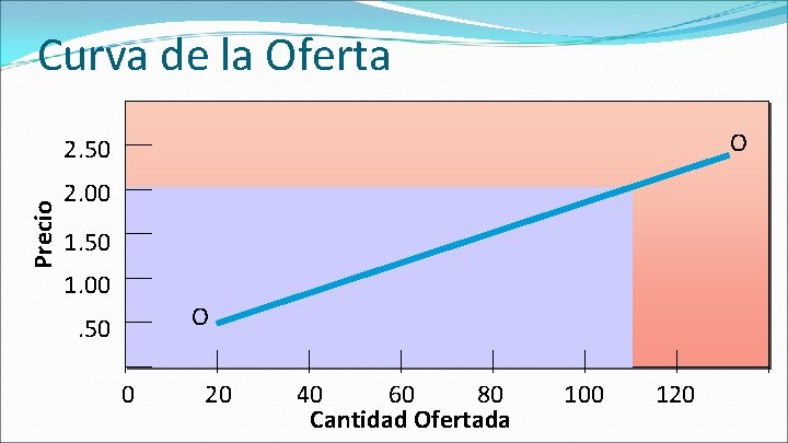 Curva de la Oferta O Precio 2. 50 2. 00 1. 50 1. 00 Curva de la Oferta O Precio 2. 50 2. 00 1. 50 1. 00