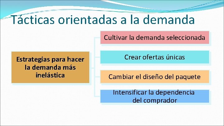 Tácticas orientadas a la demanda Cultivar la demanda seleccionada Estrategias para hacer la demanda Tácticas orientadas a la demanda Cultivar la demanda seleccionada Estrategias para hacer la demanda