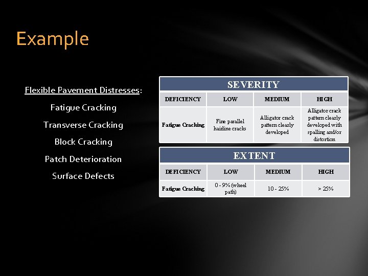  Example SEVERITY Flexible Pavement Distresses: Fatigue Cracking Transverse Cracking DEFICIENCY Fatigue Cracking LOW