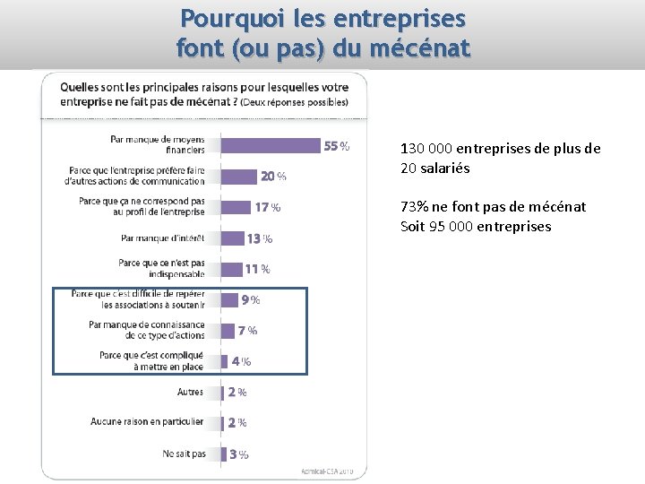 Pourquoi les entreprises font (ou pas) du mécénat 130 000 entreprises de plus de