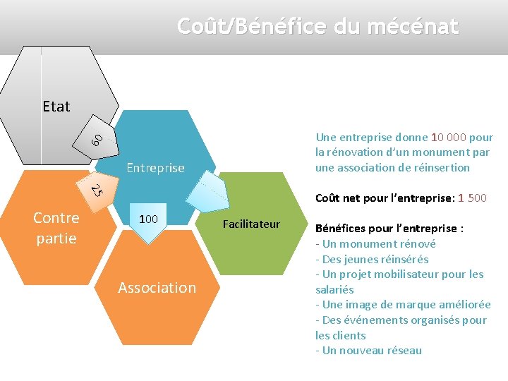 Coût/Bénéfice du mécénat Etat 60 Une entreprise donne 10 000 pour la rénovation d’un