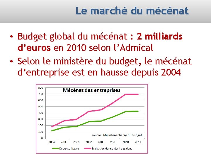 Le marché du mécénat • Budget global du mécénat : 2 milliards d’euros en