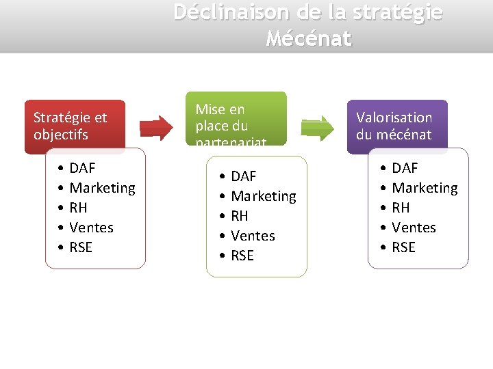 Déclinaison de la stratégie Mécénat Stratégie et objectifs • DAF • Marketing • RH