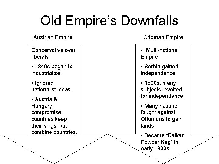 Old Empire’s Downfalls Austrian Empire Ottoman Empire Conservative over liberals • Multi-national Empire • Old Empire’s Downfalls Austrian Empire Ottoman Empire Conservative over liberals • Multi-national Empire •