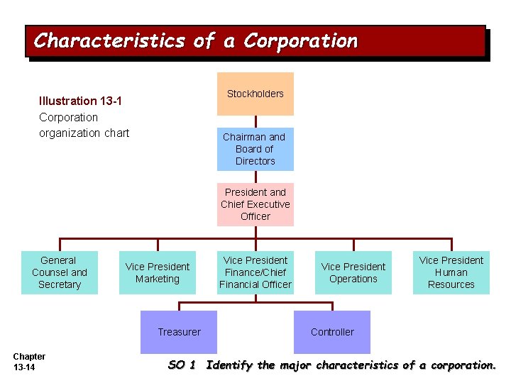 Characteristics of a Corporation Stockholders Illustration 13 -1 Corporation organization chart Chairman and Board