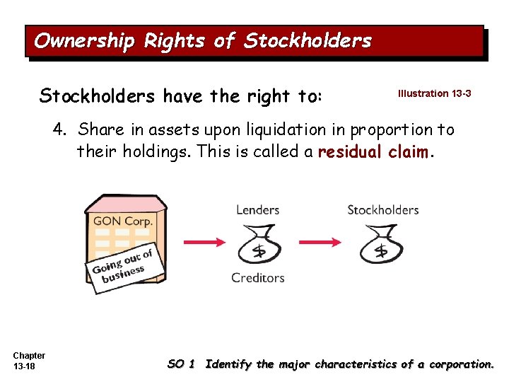 Ownership Rights of Stockholders have the right to: Illustration 13 -3 4. Share in