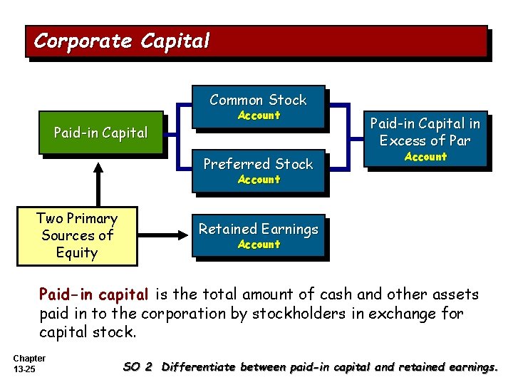 Corporate Capital Common Stock Paid-in Capital Account Preferred Stock Paid-in Capital in Excess of