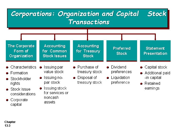 Corporations: Organization and Capital Transactions The Corporate Form of Organization Characteristics Formation Stockholder rights