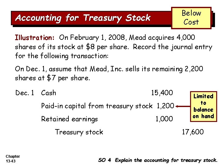 Below Cost Accounting for Treasury Stock Illustration: On February 1, 2008, Mead acquires 4,