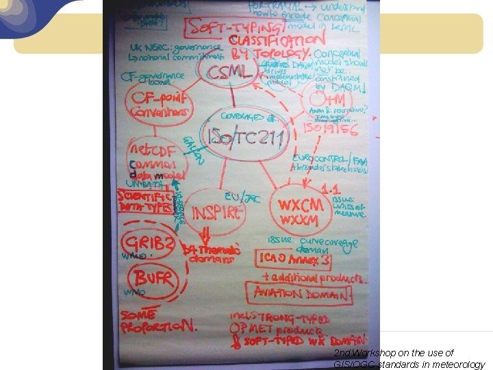 2 nd Workshop on the use of GIS/OGC standards in meteorology 