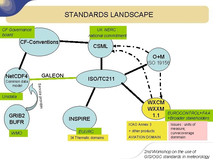 STANDARDS LANDSCAPE UK NERC : national commitment CF Governance board CF-Conventions CSML O+M ISO