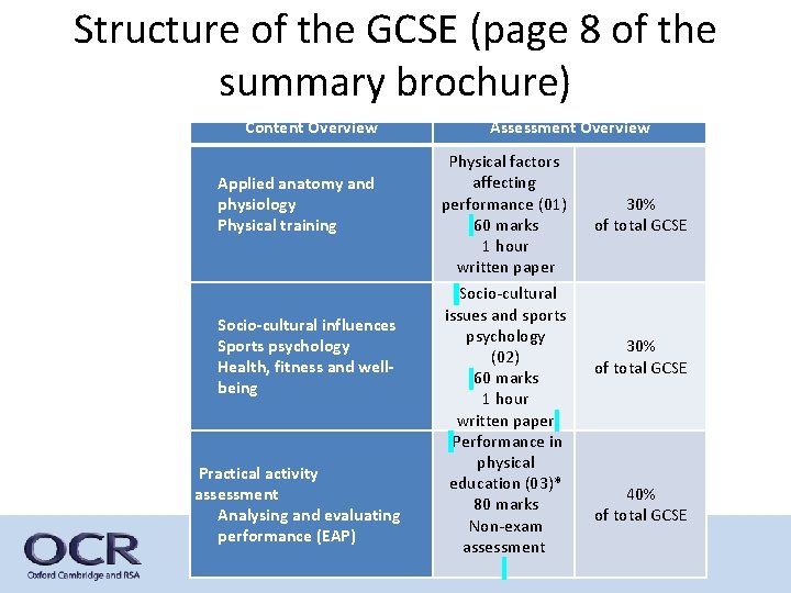 Structure of the GCSE (page 8 of the summary brochure) Content Overview Applied anatomy