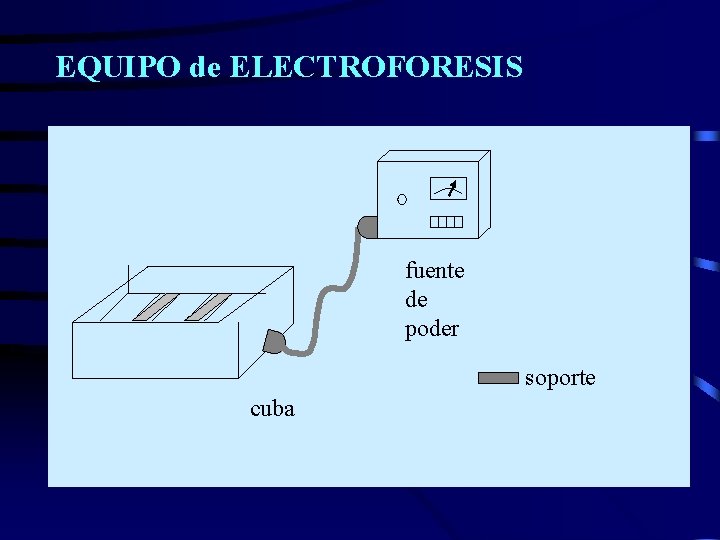 EQUIPO de ELECTROFORESIS fuente de poder soporte cuba 