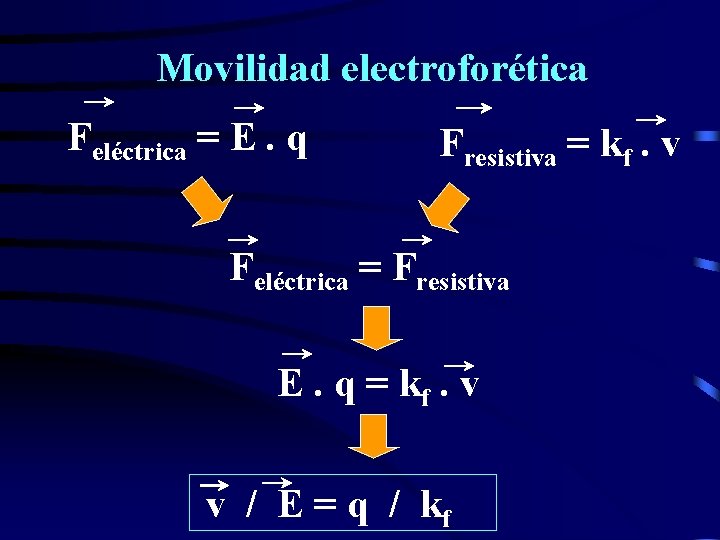 Movilidad electroforética Feléctrica = E. q Fresistiva = kf. v Feléctrica = Fresistiva E.