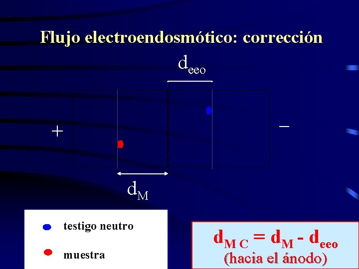 Flujo electroendosmótico: corrección deeo _ + d. M testigo neutro muestra d. M C