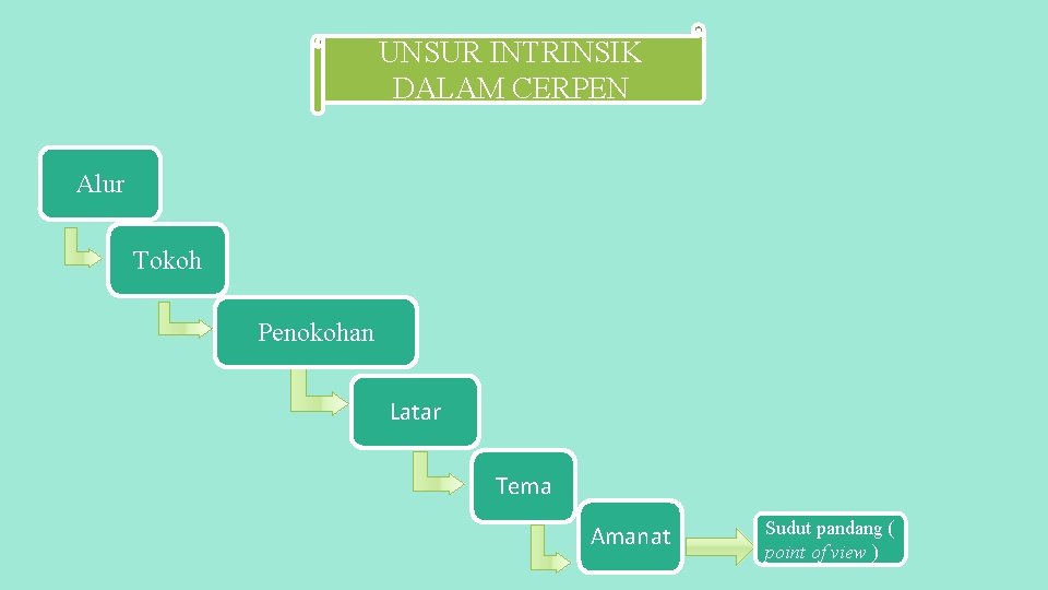 UNSUR INTRINSIK DALAM CERPEN Alur Tokoh Penokohan Latar Tema Amanat Sudut pandang ( point