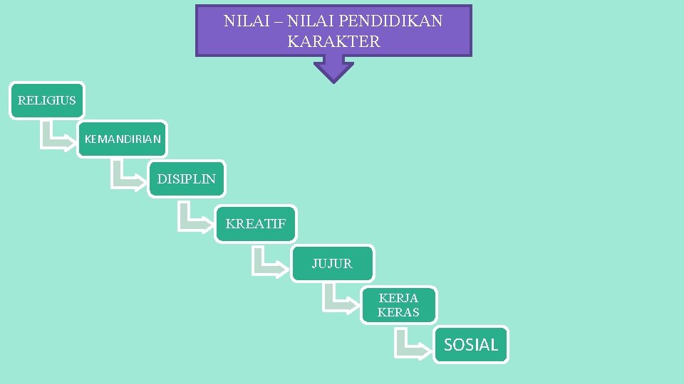 NILAI – NILAI PENDIDIKAN KARAKTER RELIGIUS KEMANDIRIAN DISIPLIN KREATIF JUJUR KERJA KERAS SOSIAL 