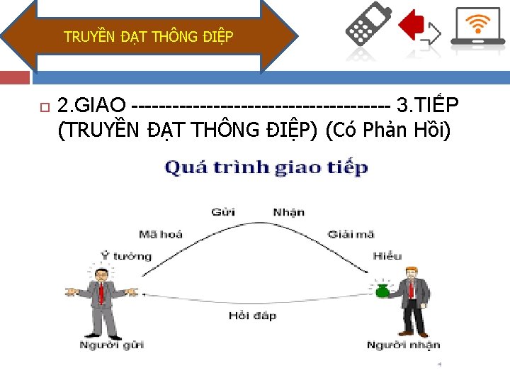 TRUYỀN ĐẠT THÔNG ĐIỆP 2. GIAO ------------------- 3. TIẾP (TRUYỀN ĐẠT THÔNG ĐIỆP) (Có