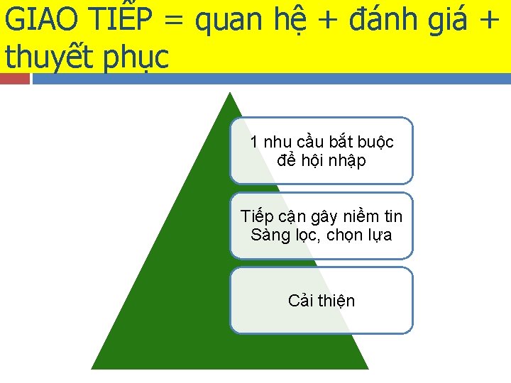 GIAO TIẾP = quan hệ + đánh giá + thuyết phục 1 nhu cầu