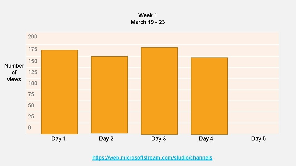 Week 1 March 19 - 23 200 175 150 Number 125 of views 100