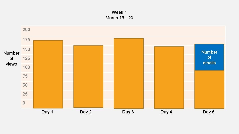 Week 1 March 19 - 23 200 175 150 Number of emails Number 125