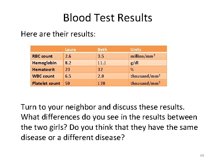 Blood Test Results Here are their results: RBC count Hemoglobin Hematocrit WBC count Platelet