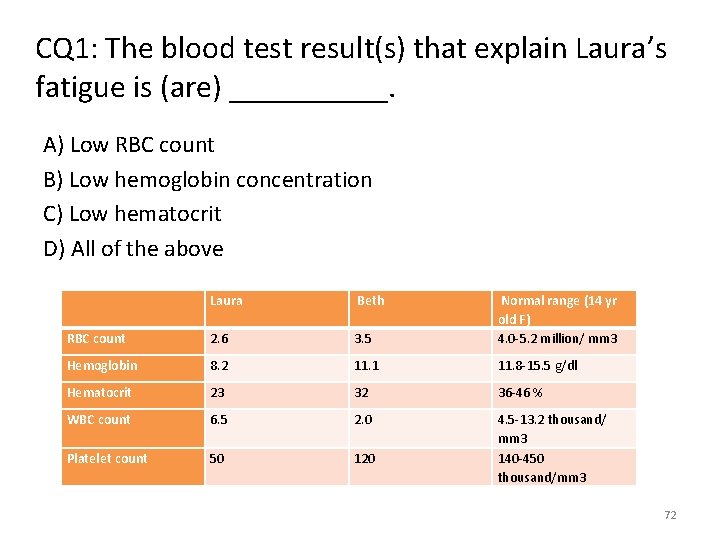 CQ 1: The blood test result(s) that explain Laura’s fatigue is (are) _____. A)