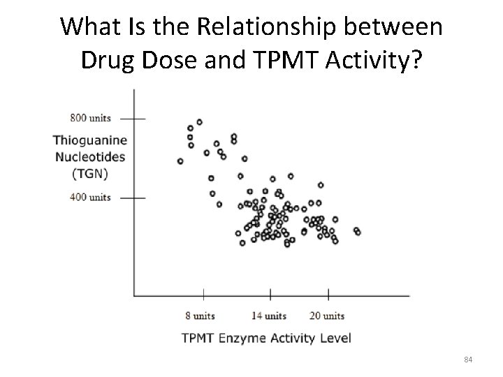 What Is the Relationship between Drug Dose and TPMT Activity? 84 