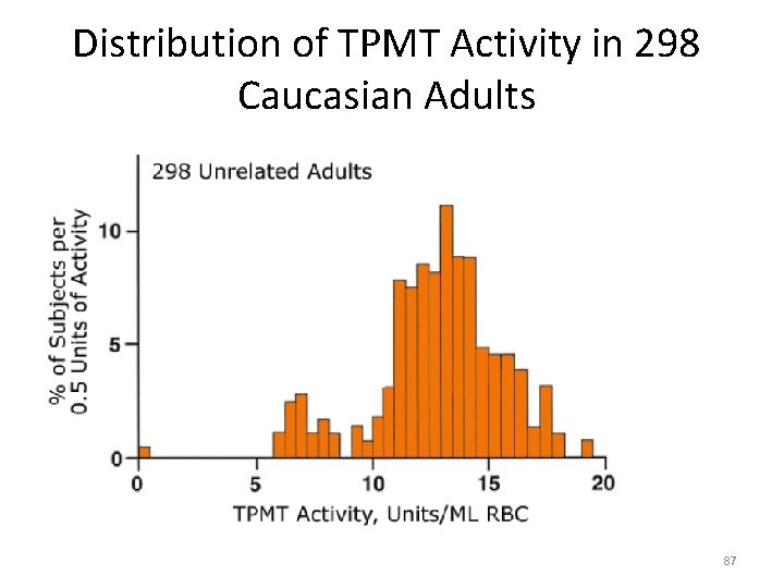 Distribution of TPMT Activity in 298 Caucasian Adults 87 