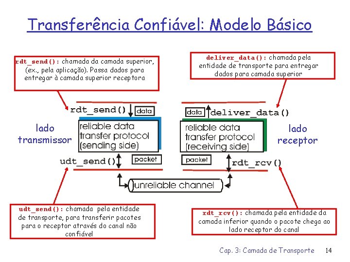 Transferência Confiável: Modelo Básico rdt_send(): chamada da camada superior, (ex. , pela aplicação). Passa
