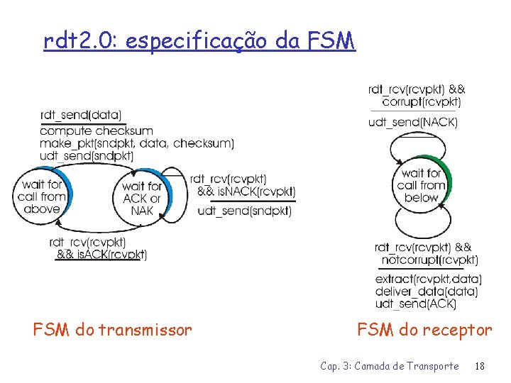 rdt 2. 0: especificação da FSM do transmissor FSM do receptor Cap. 3: Camada