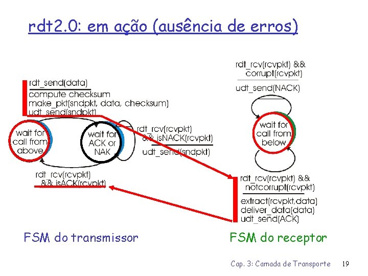 rdt 2. 0: em ação (ausência de erros) FSM do transmissor FSM do receptor