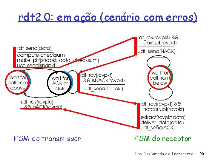 rdt 2. 0: em ação (cenário com erros) FSM do transmissor FSM do receptor