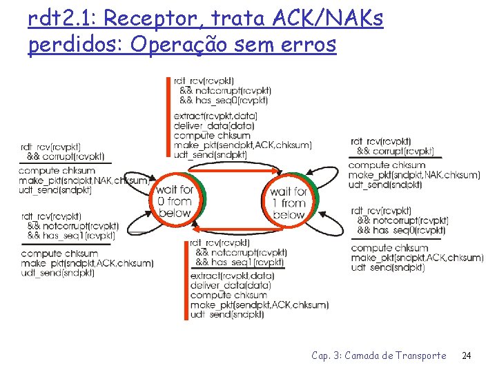 rdt 2. 1: Receptor, trata ACK/NAKs perdidos: Operação sem erros Cap. 3: Camada de