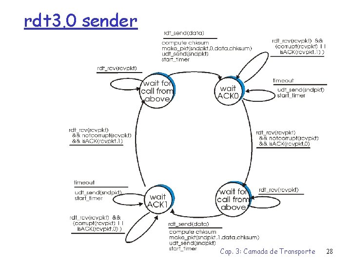 rdt 3. 0 sender Cap. 3: Camada de Transporte 28 