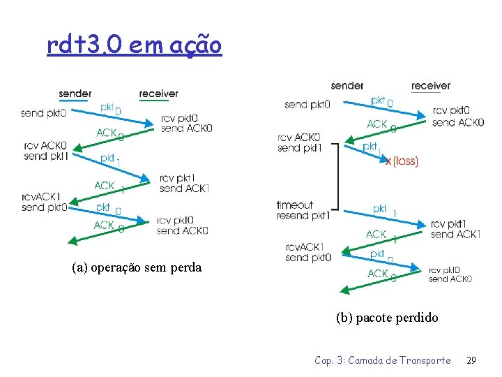 rdt 3. 0 em ação (a) operação sem perda (b) pacote perdido Cap. 3: