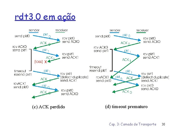 rdt 3. 0 em ação (c) ACK perdido (d) timeout prematuro Cap. 3: Camada