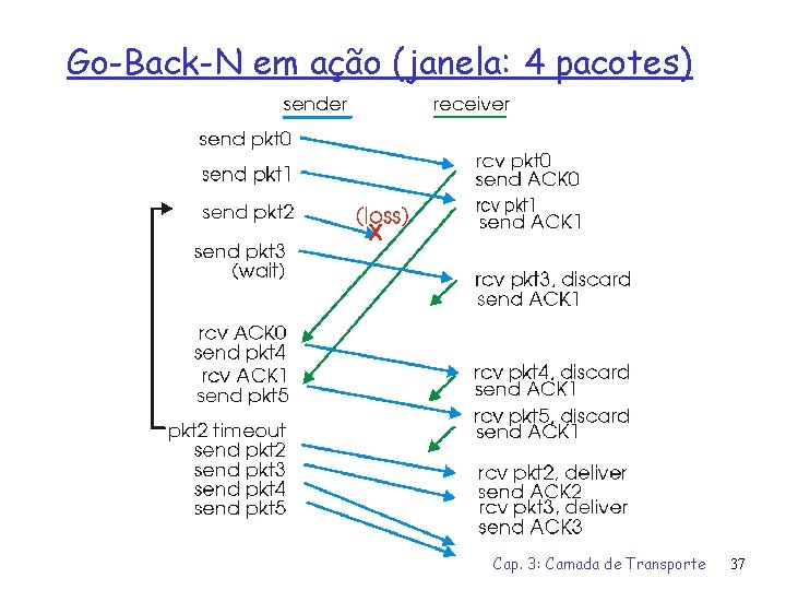 Go-Back-N em ação (janela: 4 pacotes) Cap. 3: Camada de Transporte 37 