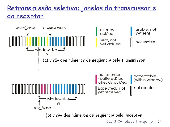 Retransmissão seletiva: janelas do transmissor e do receptor (a) visão dos números de seqüência