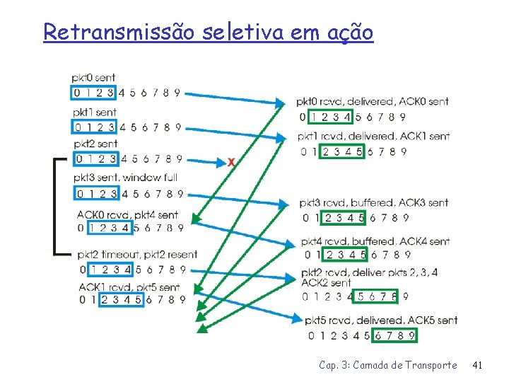 Retransmissão seletiva em ação Cap. 3: Camada de Transporte 41 