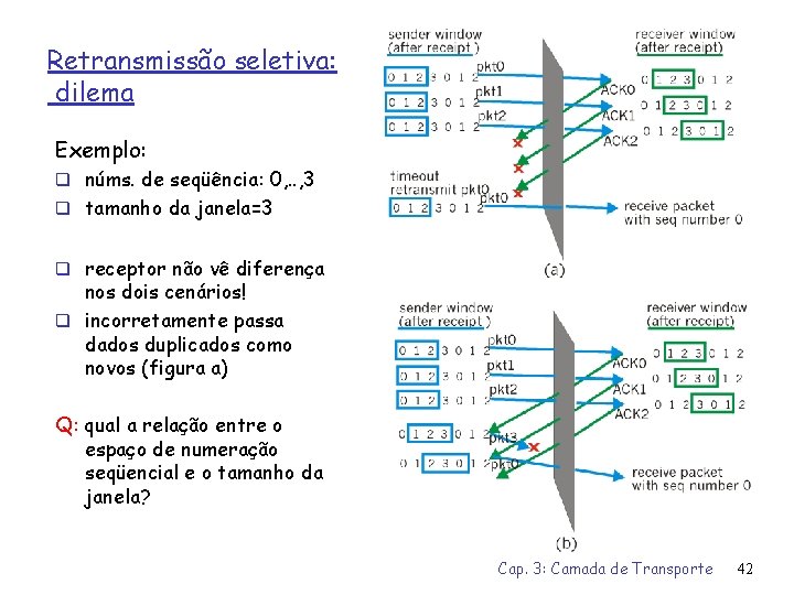 Retransmissão seletiva: dilema Exemplo: q núms. de seqüência: 0, . . , 3 q