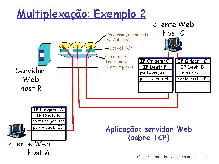 Multiplexação: Exemplo 2 Processo (ou thread) da Aplicação cliente Web host C Socket TCP